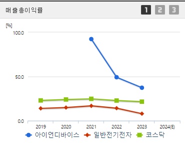 아이언디바이스 매출총이익률