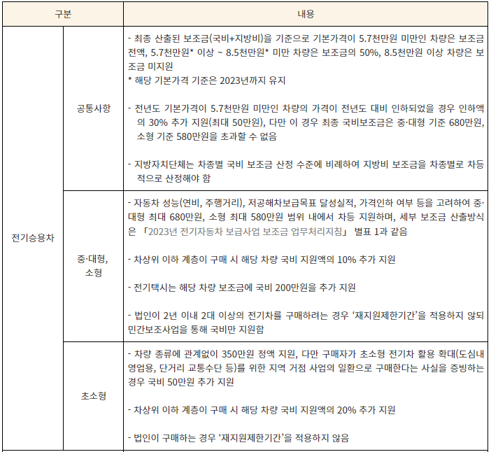 전기차 보조금 지원대상
