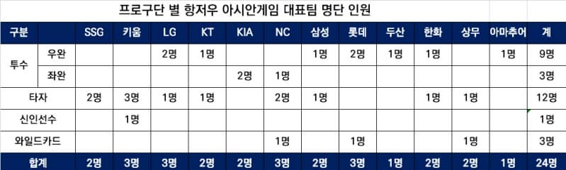 아시안게임 야구 엔트리 이미지