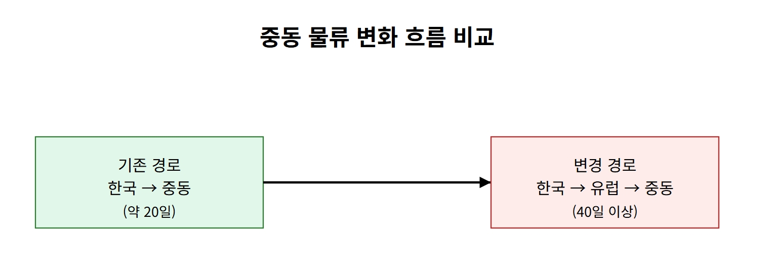 중동 물류 변화 흐름 비교