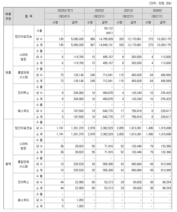 한싹 주요 제품 매출현황