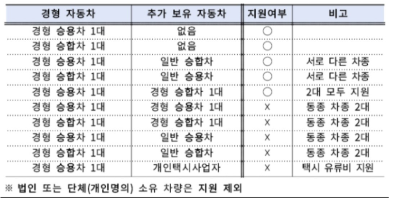 경차 유류비 지원