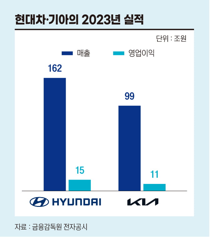현대차, 기아차 2023년 실적
