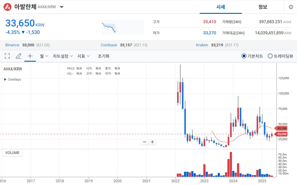 아발란체! 멀티체인 시대를 이끄는 플랫폼 블록체인
