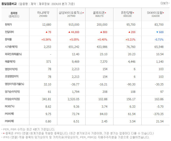 하나제약_동종업비교자료