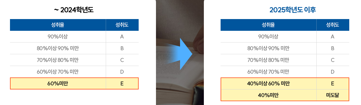 고교학점제, 기존과 달라지는 점은?
