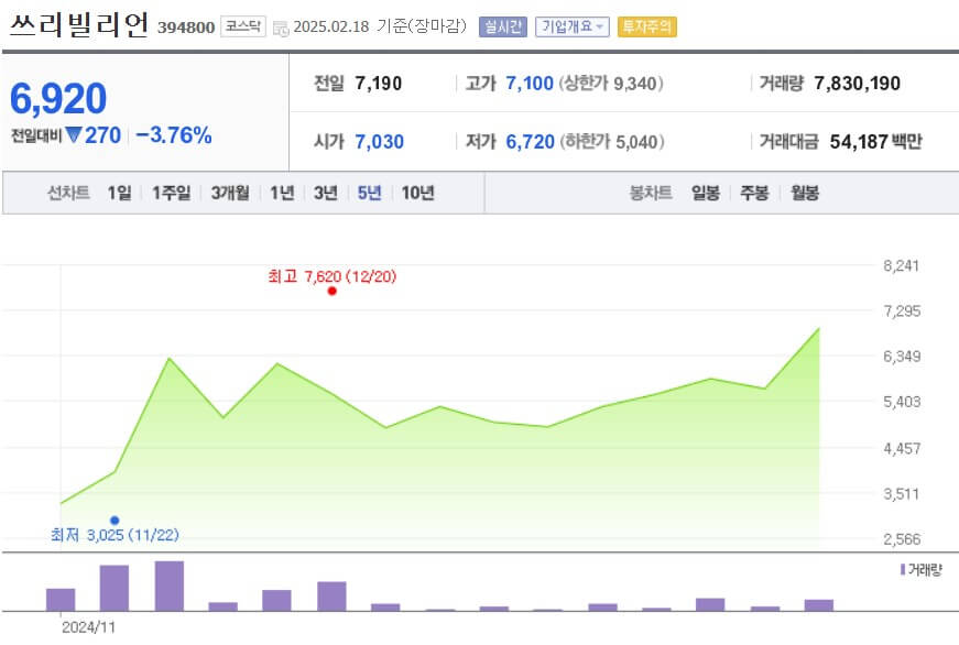 쓰리빌리언 주가