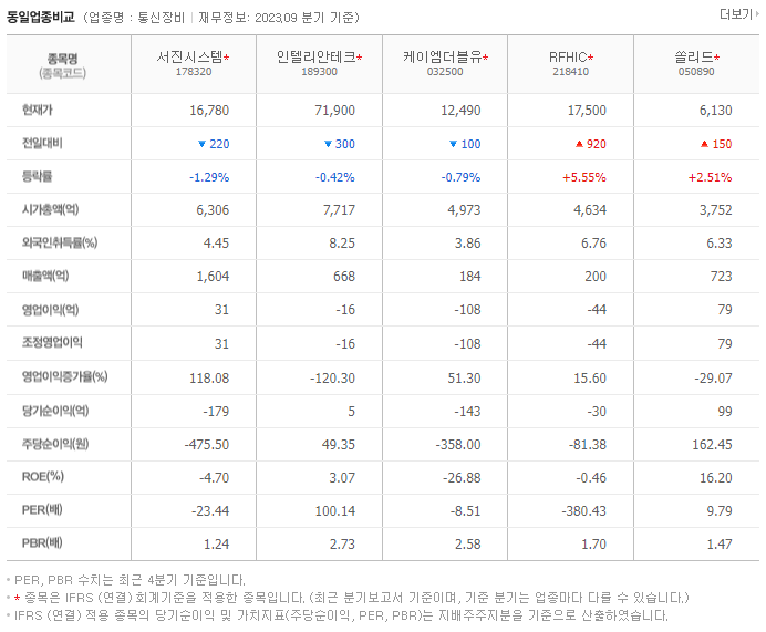 서진시스템_동종업비교자료