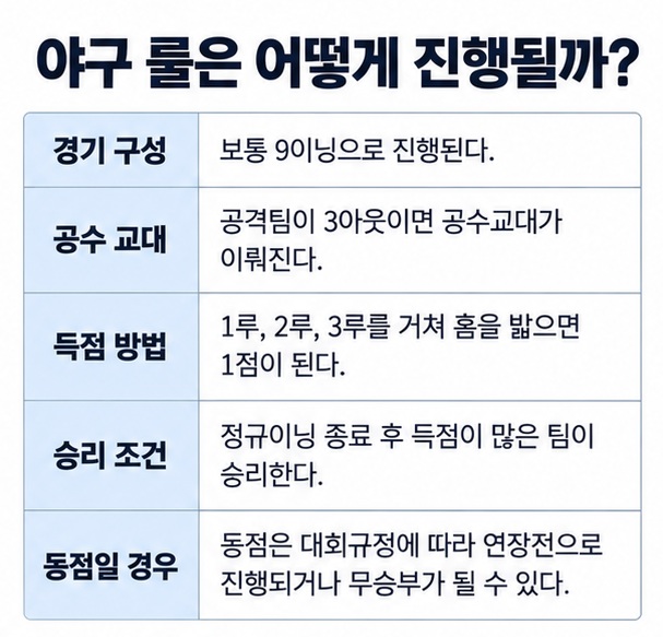 9이닝 3아웃 공수교대 홈 득점 승패 동점 처리 등 야구 경기 진행 기본 규칙을 정리한 표