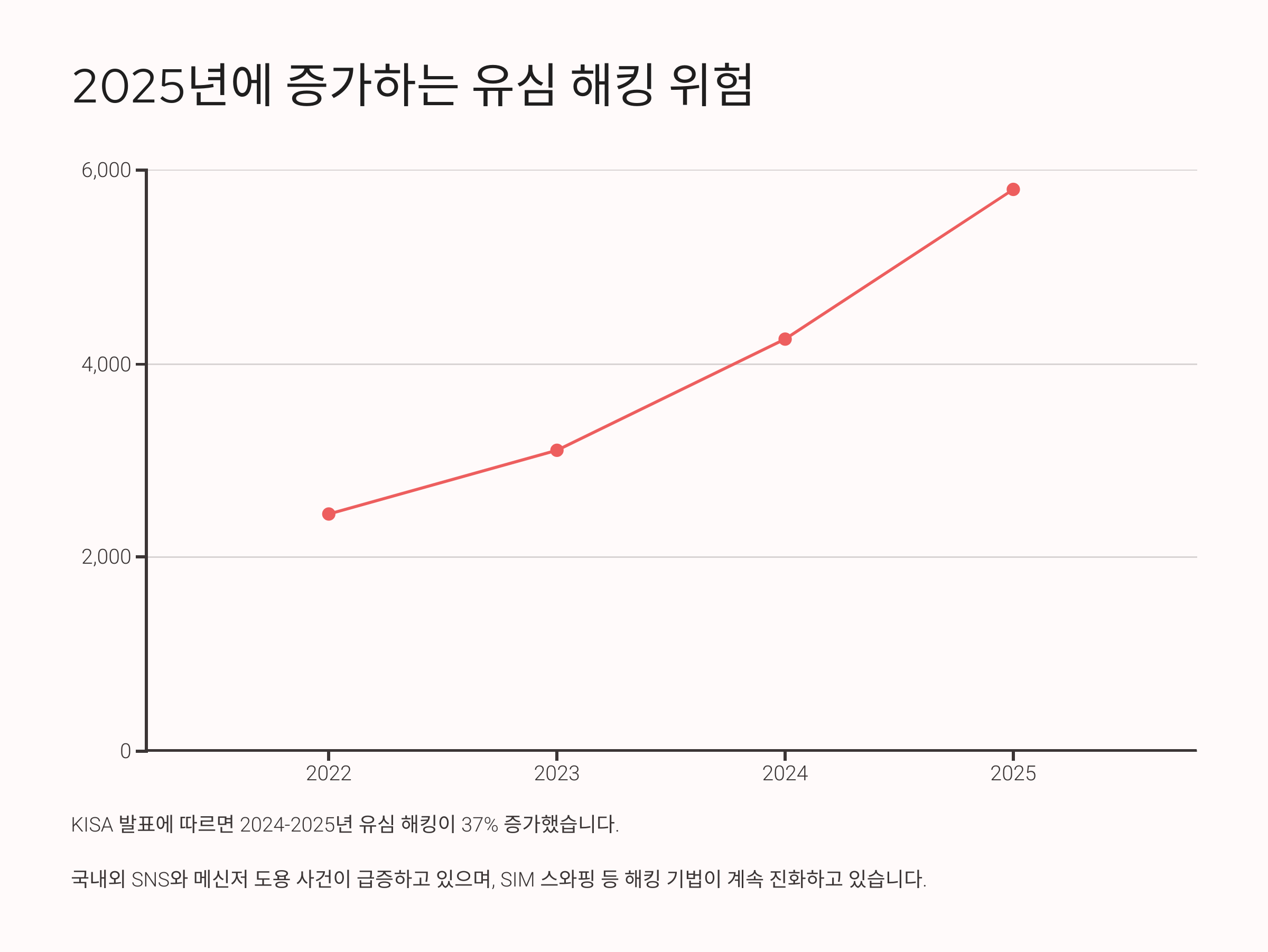 2025년에 증가하는 유심 해킹 위험