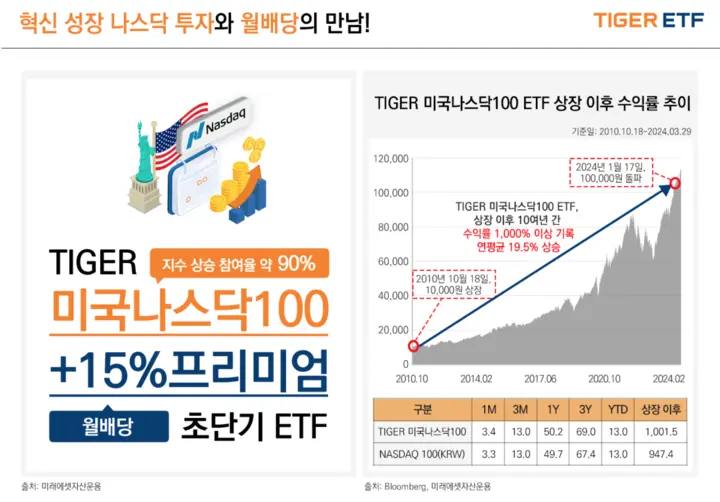 TIGER미국나스닥100ETF상승률