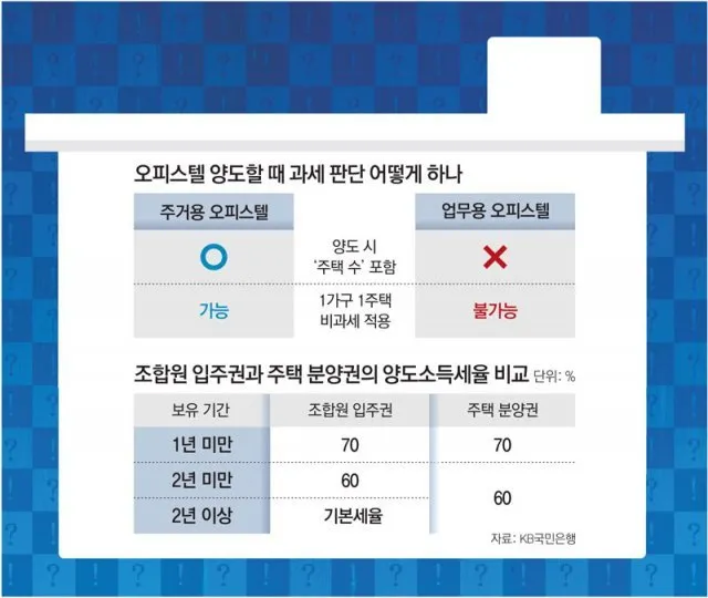 오피스텔 매매시 주의사항 부가세 양도세 주거용 세금 계약시 여의도 시세로 부동산 체크팁_6