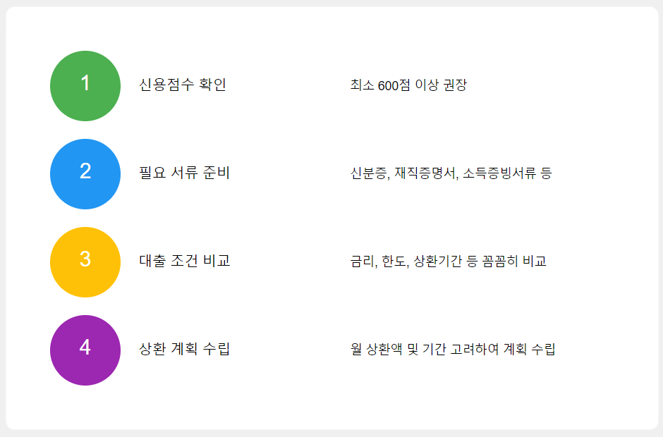 음주운전 대출 신청 전 체크리스트