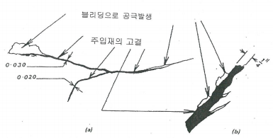 균열속의 블리딩 공극