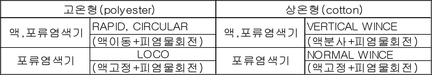 염색기 종류