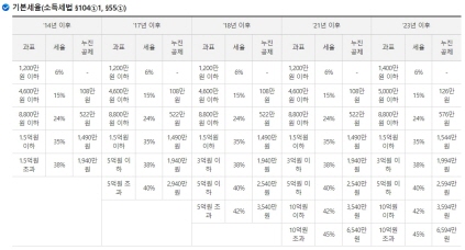 1가구 2주택 양도소득세 세율 및 비과세 요건 알아보기