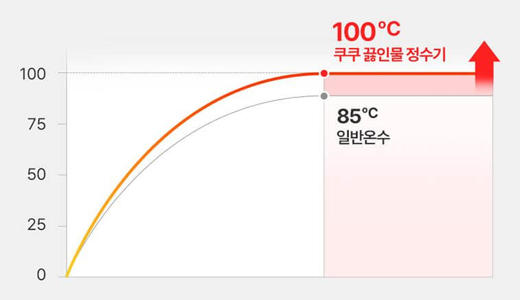 쿠쿠 온수