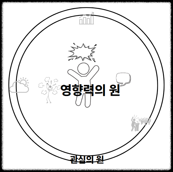 성공하는 사람들의 7가지 습관 ❘ 습관 1 요약 선택하는 사람이 인생을 바꾼다 주도적 행동 영향력의원 변환자 자기계발 스티븐코비