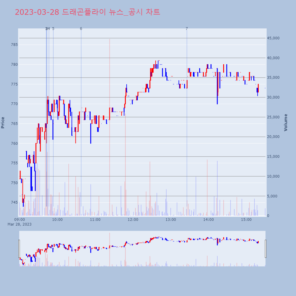 드래곤플라이_뉴스공시차트
