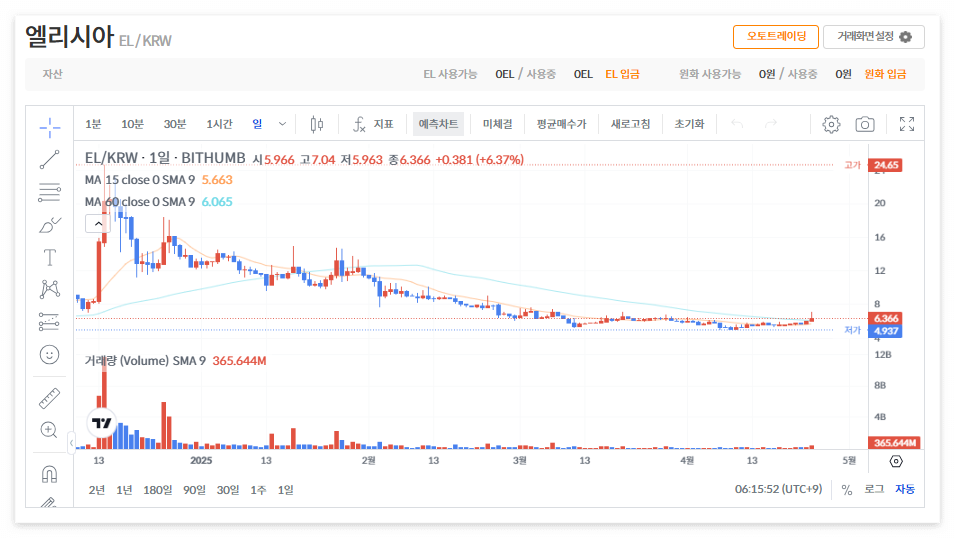 엘리시아 코인 시세 전망