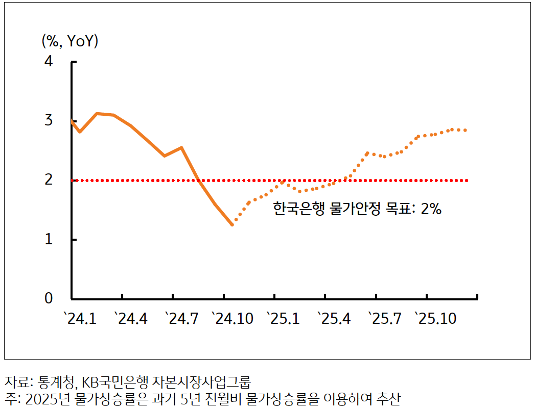 물가상승률, 2025년 하반기부터 2% 중반 대 진입 예상