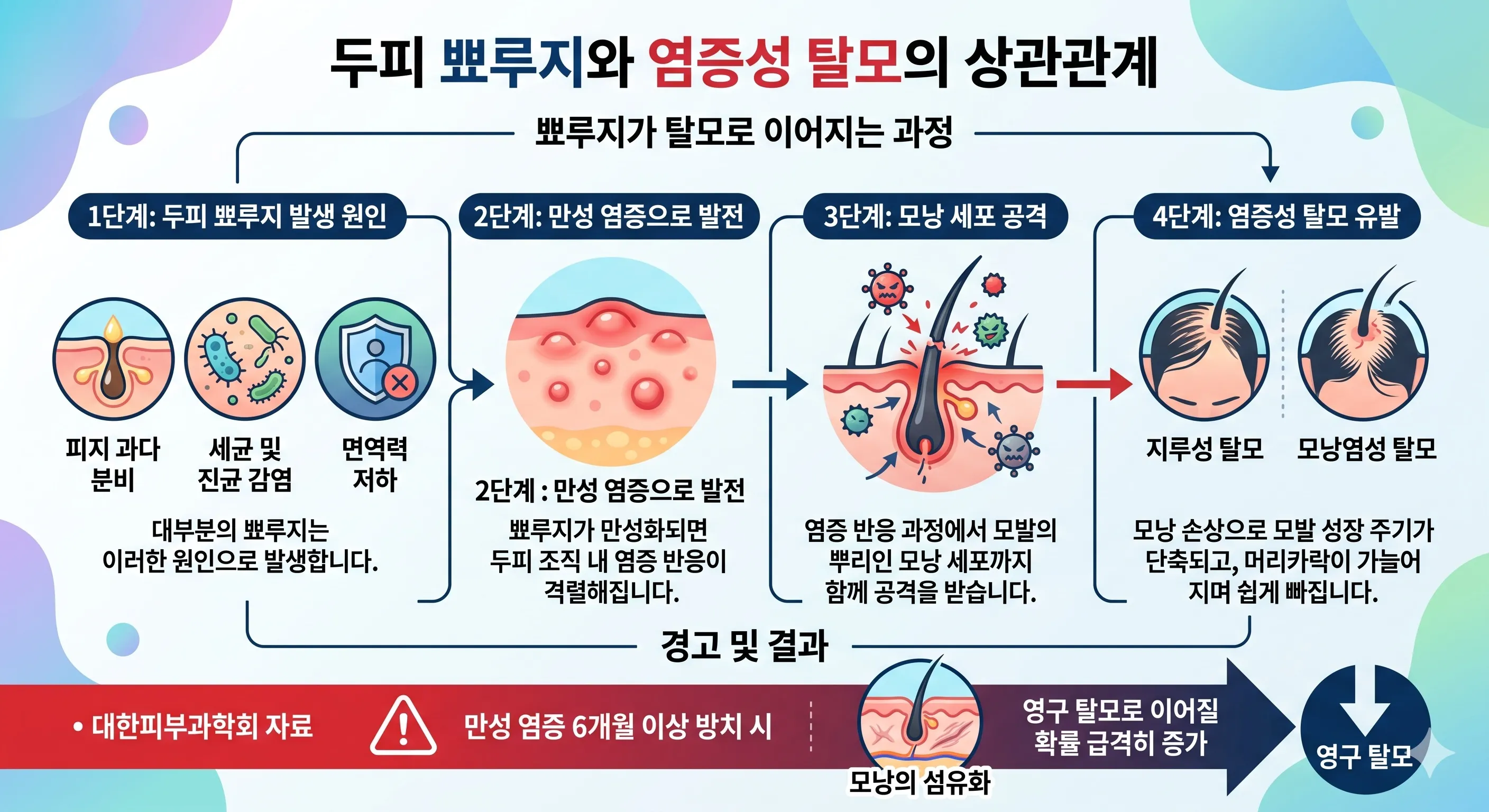 탈모와 염증 뾰루지 관계