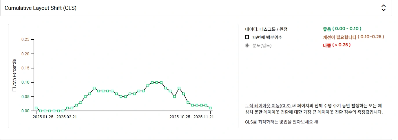 블로그 속도 개선으로 CLS 점수 개선 도표