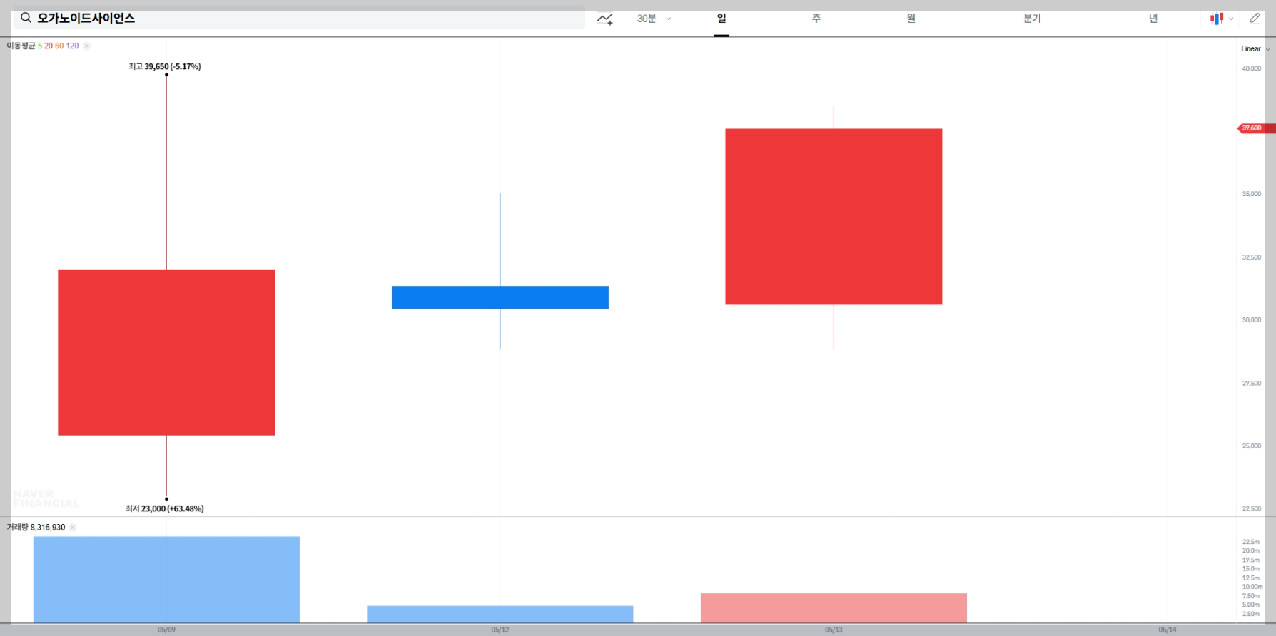 오가노이드사이언스 주가 실시간 차트