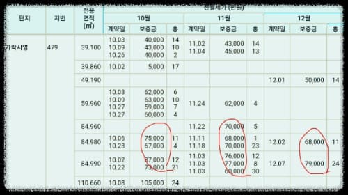 헬리오시티-전세-실거래가