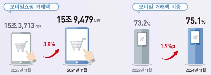 모바일쇼핑 거래액