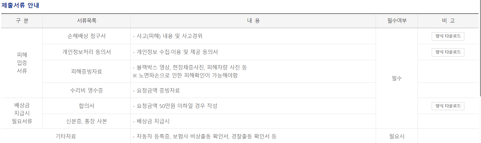 피해보상청구방법