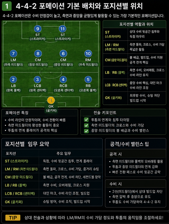 두 명의 공격수와 네 명의 미드필더가 세로와 가로 간격을 유지하는 것이 기본입니다