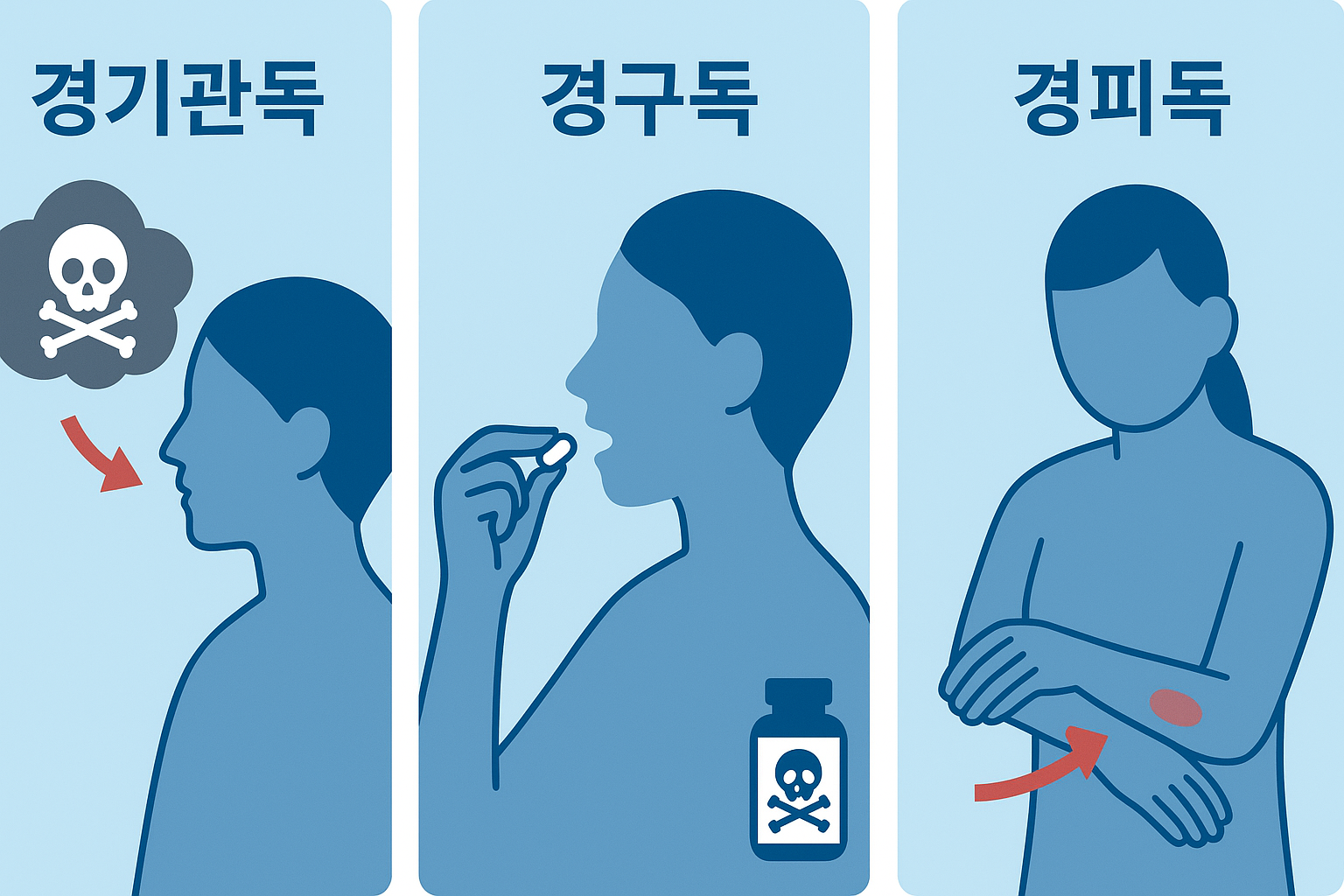 경기독 경구독 경피독 관련 사진