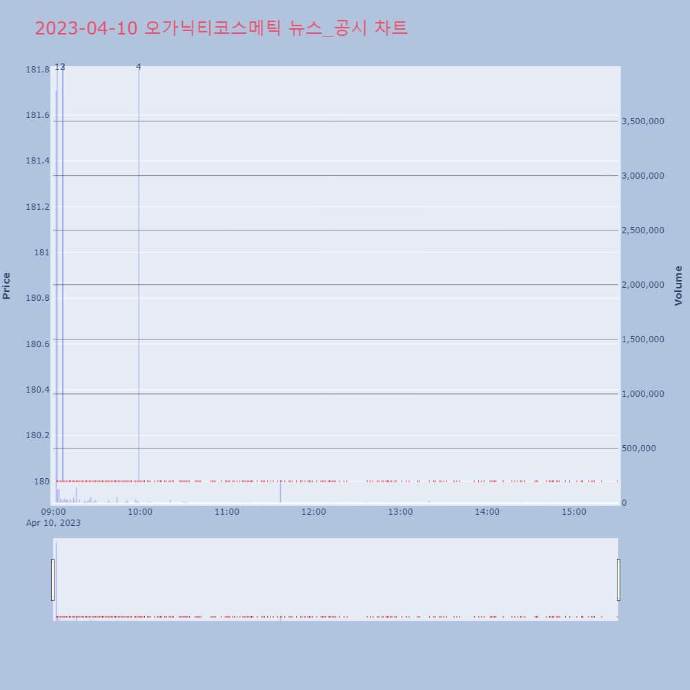 오가닉티코스메틱_뉴스공시차트