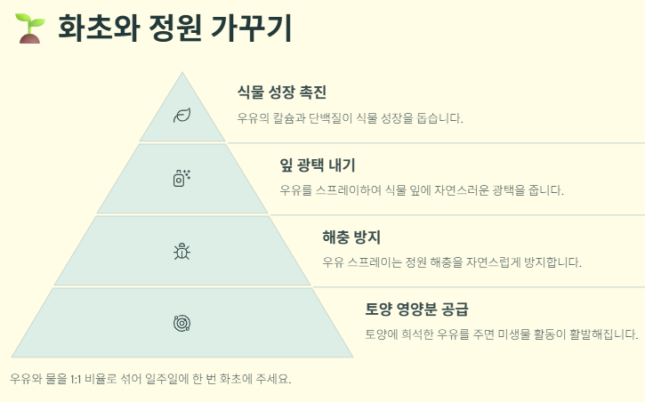 유통기한 지난 우유 활용법(사용법): 피부관리&amp;#44;청소&amp;#44;식물영양제&amp;#44;요리