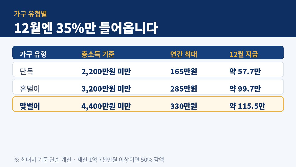 근로장려금 가구별 계산표