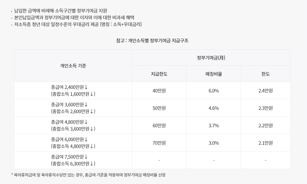 개인소득별 정부지원금 지급구조