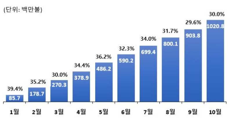 라면 수출액 증가추이를 나타낸 그래프