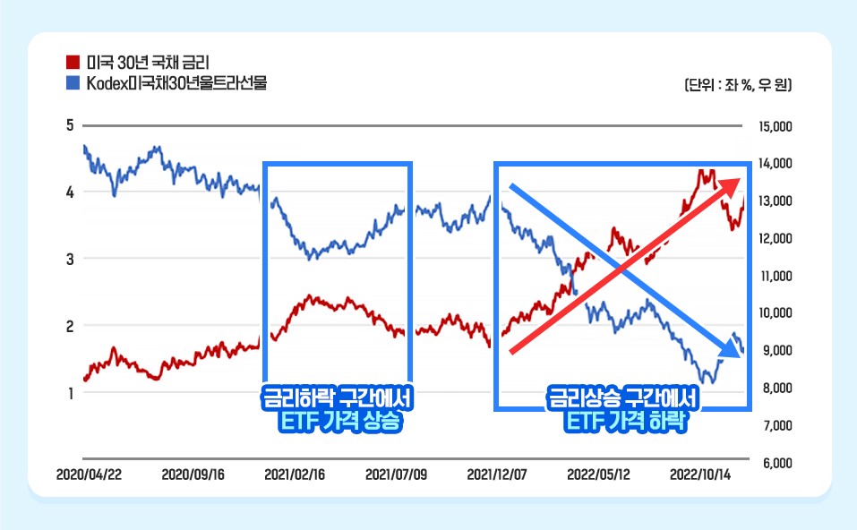 미국 금리 인하와 TMF