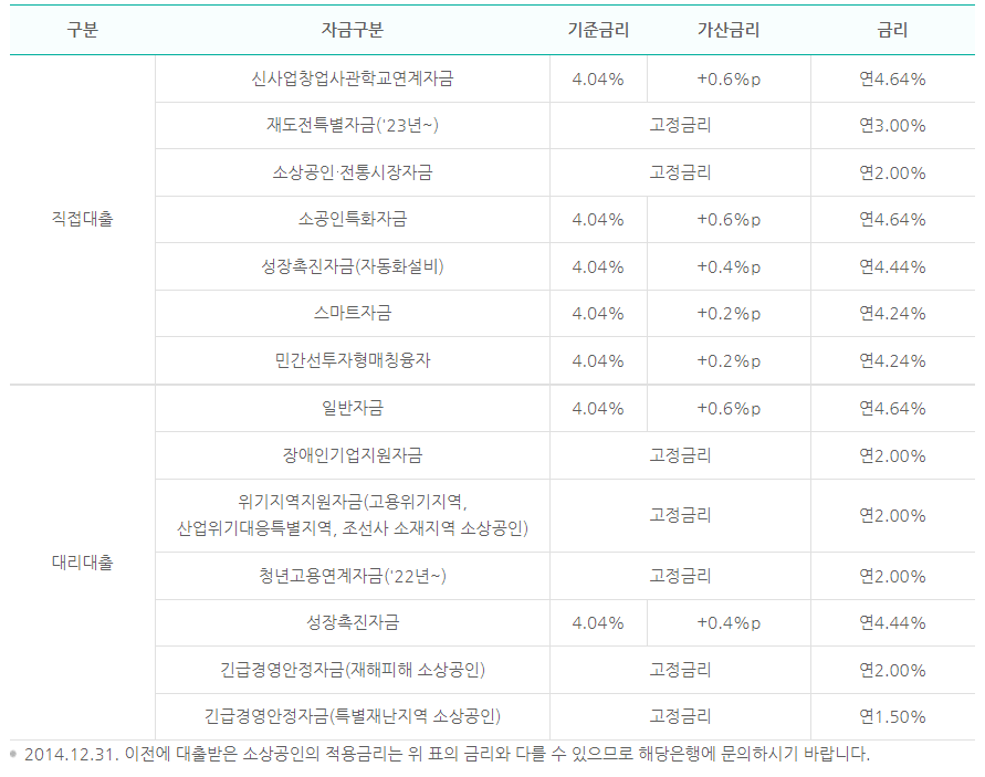 소상공인-정부지원금-자금별-대출금리정보