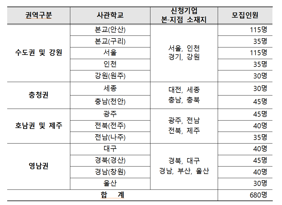 특성화 운영형 청년 창업 사관학교 모집규모