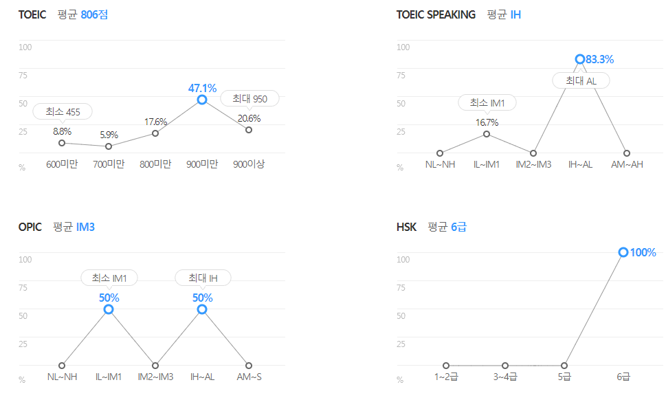 현대엘리베이터-연봉-합격자 스펙-신입초봉-외국어능력