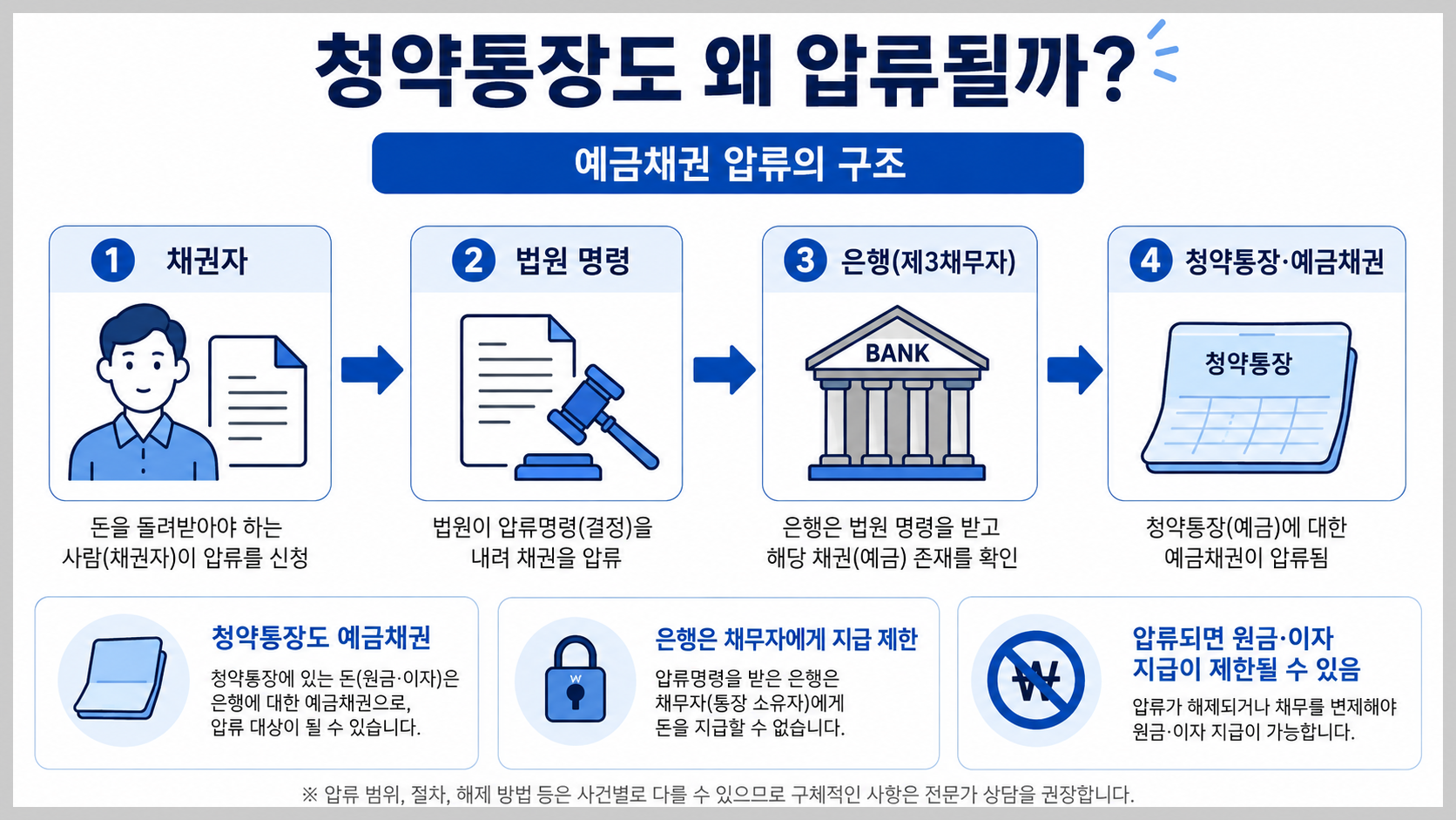 계좌압류의구조