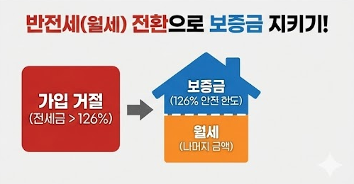 전세보증보험 반전세