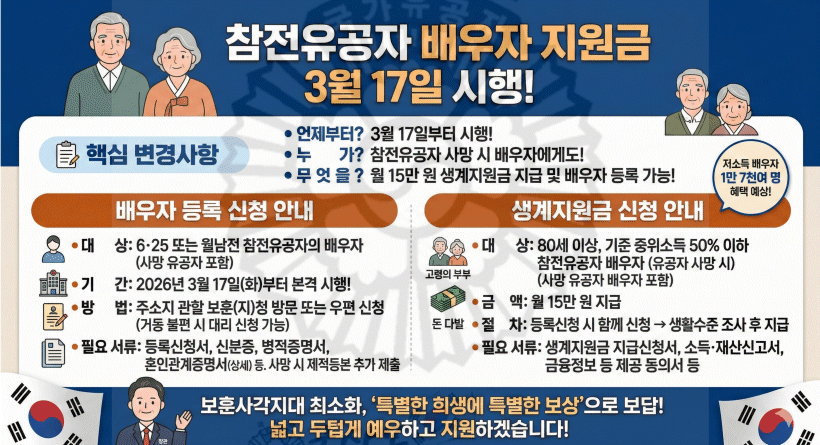 국가유공자 혜택 변화 (보상금, 의료지원, 신청방법)