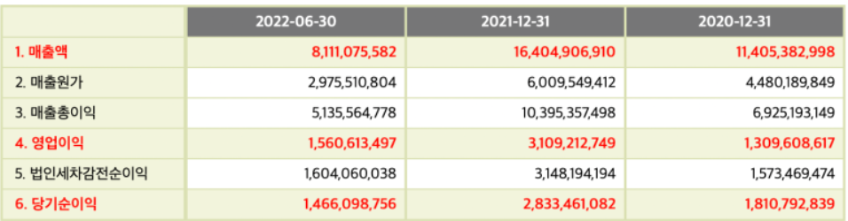 이노룰스 매출액 현황