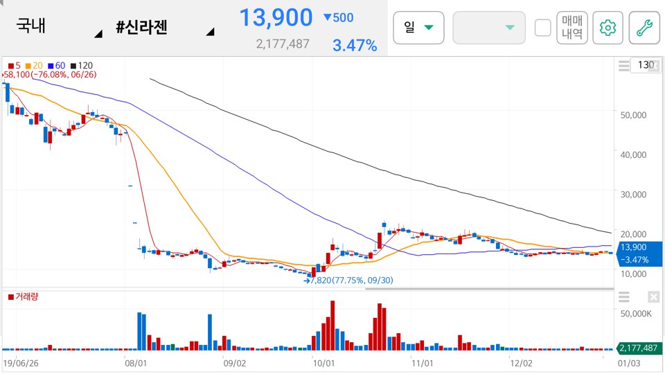 신라젠 주가 전망