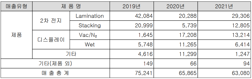 나인테크 - 주요 사업 부문 및 제품 현황(2021년 4분기)
