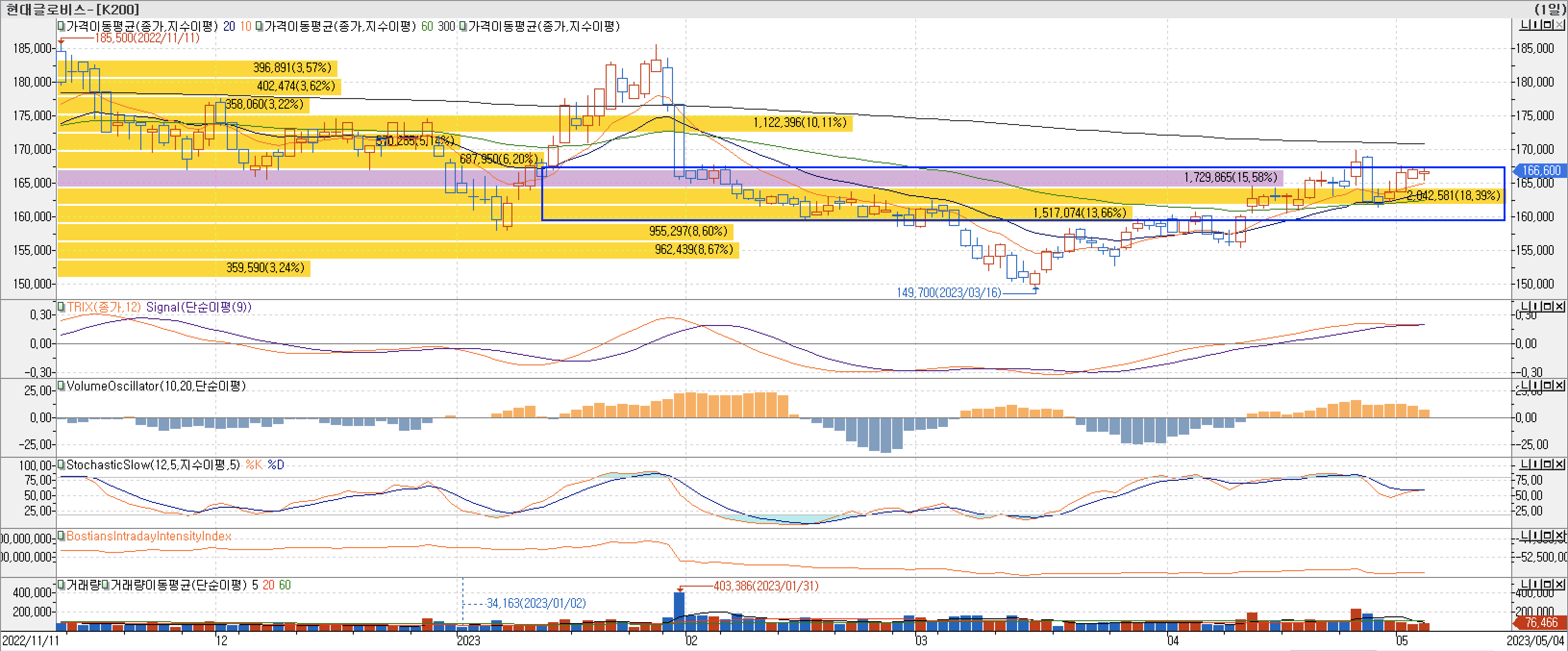 4. 매물대 차트 - TRIX, VolumeOscillator, StochasticSlow, BIII-현대글로비스