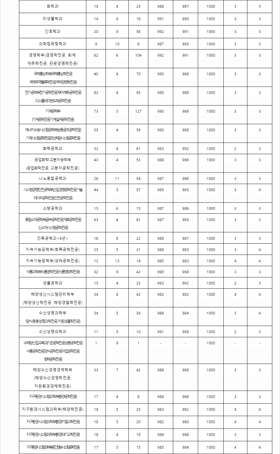 2023학년도 부경대학교 학생부교과전형 전형 결과